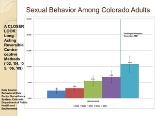 Sexual Behavior Among Colorado AdultsA CLOSER LOOK: Long Acting Reversible Contra-ceptive Methods (‘02, ’04, ‘05, ‘06, ‘09)Data Source: Behavioral Risk Factor Surveillance System, Colorado Department of Public Health and Environment