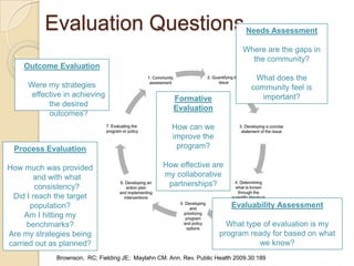 Evaluation QuestionsNeeds AssessmentWhere are the gaps in the community?What does the community feel is important?Outcome EvaluationWere my strategies effective in achieving the desired outcomes?Formative EvaluationHow can we improve the program?How effective are my collaborative partnerships?Process EvaluationHow much was provided and with what consistency?Did I reach the target population? Am I hitting my benchmarks?Are my strategies being carried out as planned?Evaluability AssessmentWhat type of evaluation is my program ready for based on what we know?Brownson,  RC; Fielding JE;  Maylahn CM. Ann. Rev. Public Health 2009.30:189
