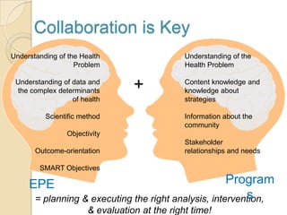 Collaboration is KeyUnderstanding of the Health ProblemContent knowledge and knowledge about strategiesInformation about the communityStakeholder relationships and needsUnderstanding of the Health ProblemUnderstanding of data and the complex determinants of healthScientific methodObjectivityOutcome-orientationSMART Objectives+Programs EPE= planning & executing the right analysis, intervention, & evaluation at the right time!