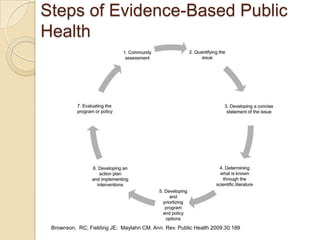 Steps of Evidence-Based Public HealthBrownson,  RC; Fielding JE;  Maylahn CM. Ann. Rev. Public Health 2009.30:189