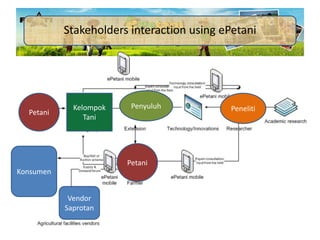 Stakeholders interaction using ePetaniPenyuluhPetaniKelompokTaniPenelitiPetaniKonsumenVendor Saprotan