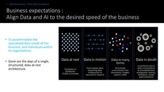 Business expectations :
Align Data and AI to the desired speed of the business
• Data Governance – Data, Data, Everywhere
Data at rest
Terabytes to
Zettabytes
of data to process
Data in motion
Event-based data,
streaming data,
milliseconds to
seconds to respond
Data in many
forms
Structured,
unstructured, text,
documents, images,
speech, video
Data in doubt
Uncertainty due to
data inconsistency
& incompleteness,
ambiguities, latency,
deception, model
approximations
• To accommodate the
specialized data needs of the
business, and individuals within
its organizations.
• Gone are the days of a single,
structured, data-at-rest
architecture.
 