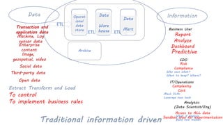 Information
Data
Report
Analyze
Dashboard
Transaction and
application data
Machine, Log
sensor data
Enterprise
content
Image,
geospatial, video
Social data
Third-party data
Open data
Data
Integr
ation
Data
Organi
zation
busine
ss
data
Archive Predictive
ETL
ETL ETL
Traditional information driven
Extract Transform and Load
To control
To implement business rules
Data
Mart
Data
Ware
house
Operat
ional
data
store Business User
Analytics
(Data Scientist/Eng)
Access to ALL data
Sandbox area for experimentation
What if analysis
Build new models
CDO
IT/Operations
Risk
Compliance
Complexity
Cost
Who sees what?
What to keep? Where?
Meet SLAs
Leverage new tech
 
