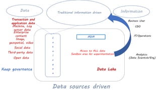 Information
Data
Transaction and
application data
Machine, Log
sensor data
Enterprise
content
Image,
geospatial, video
Social data
Third-party data
Open data
Business User
Analytics
(Data Scientist/Eng)
CDO
IT/Operations
Traditional information driven
C
a
t
a
l
o
g
u
e
MDM
Keep governance Data Lake
Data sources driven
Access to ALL data
Sandbox area for experimentation
 