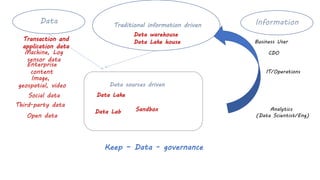 Information
Data
Transaction and
application data
Machine, Log
sensor data
Enterprise
content
Image,
geospatial, video
Social data
Third-party data
Open data
Business User
Analytics
(Data Scientist/Eng)
CDO
IT/Operations
Traditional information driven
Keep – Data - governance
Data Lake
Data sources driven
Data warehouse
Data Lake house
Data Lab Sandbox
 