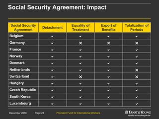 Provident Fund for International WorkersPage 23December 2010
Social Security
Agreement
Detachment
Equality of
Treatment
Export of
Benefits
Totalization of
Periods
Belgium a a a a
Germany a r r r
France a a a a
Norway a a a a
Denmark a a a a
Netherlands a a a r
Switzerland a r a r
Hungary a a a a
Czech Republic a a a a
South Korea a a a a
Luxembourg a a a a
Social Security Agreement: Impact
 