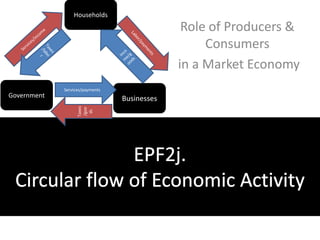Households Role of Producers & Consumers  in a Market Economy Services/income Labor/payments Income/goods Taxes/labor EPF2j. Circular flow of Economic Activity Services/payments Government Businesses Taxes/goods 