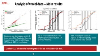 Business and first classes emit 2-3
times more CO2. Replacing them by
the economy: -800 tons CO2/year
(17%) and -22% in travel costs.
Up to 15% CO2 reduction if all
short flights replaced by train (7h
journey, ≈800km).
Overall CO2 emissions from flights could be reduced by 20-40%.
8.6% reduction if we would
replace all indirect flights by direct
(more km and extra takeoff)
 