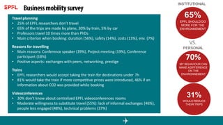 Travel planning
• 25% of EPFL researchers don’t travel
• 65% of the trips are made by plane, 30% by train, 5% by car
• Professors travel 10 times more than PhDs
• Main criterion when booking: duration (56%), safety (14%), costs (13%), env. (7%)
Reasons for travelling
• Main reasons: Conference speaker (39%), Project meeting (19%), Conference
participant (18%)
• Positive aspects: exchanges with peers, networking, prestige
Trains
• EPFL researchers would accept taking the train for destinations under 7h
• 81% would take the train if more competitive prices were introduced, 46% if an
information about CO2 was provided while booking
Videoconferences
• 30% don’t know about centralized EPFL videoconferences rooms
• Moderate willingness to substitute travel (55%): lack of informal exchanges (46%),
people less engaged (48%), technical problems (37%)
INSTITUTIONAL
65%
EPFL SHOULD DO
MORE FOR THE
ENVIRONNEMENT
VS.
PERSONAL
70%
MY BEHAVIOUR CAN
MAKE ADIFFERENCE
ON THE
ENVIRONNEMENT
31%
WOULD REDUCE
THEIR TRIPS
 