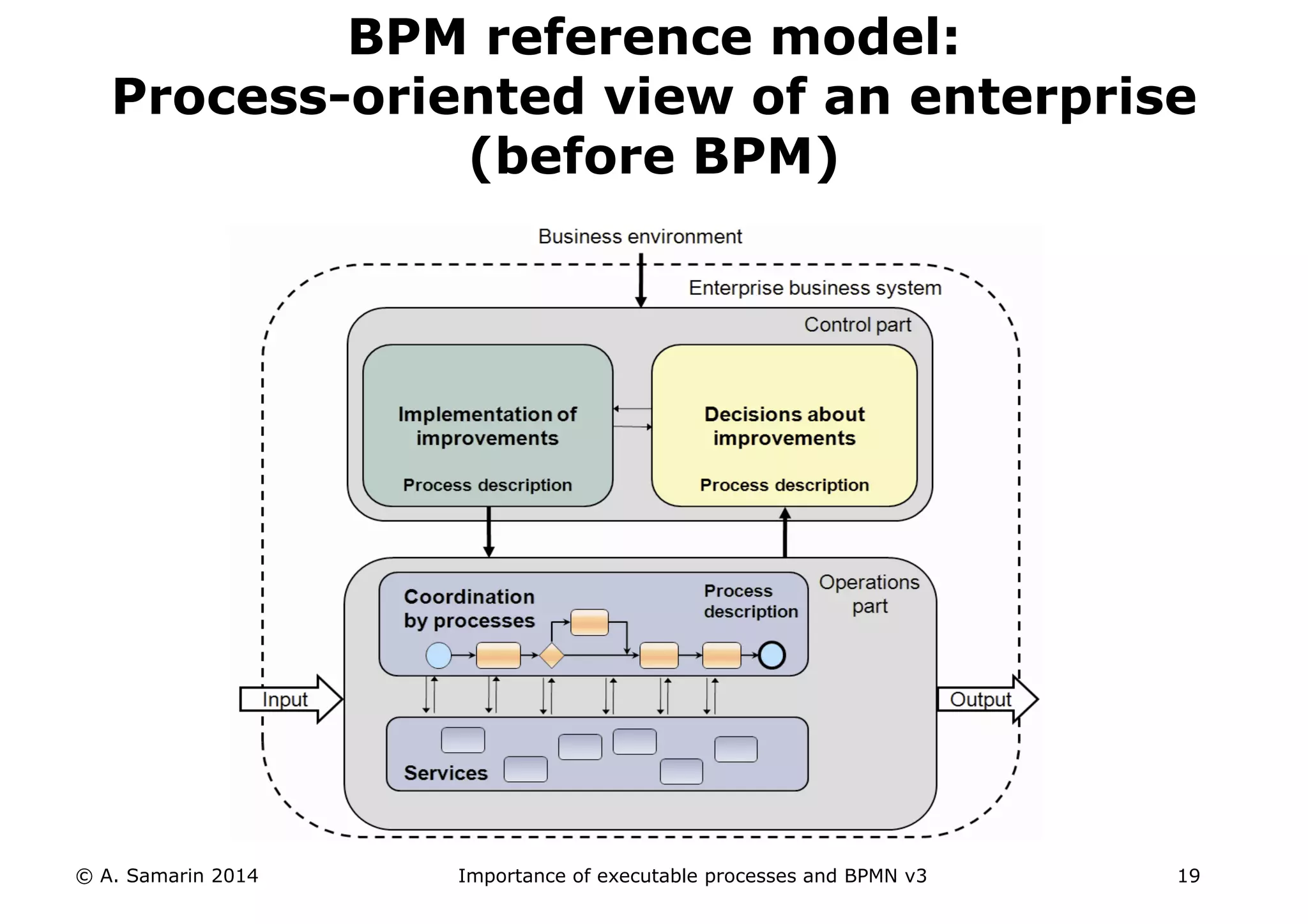 Importance of executable processes and BPMN | PPT