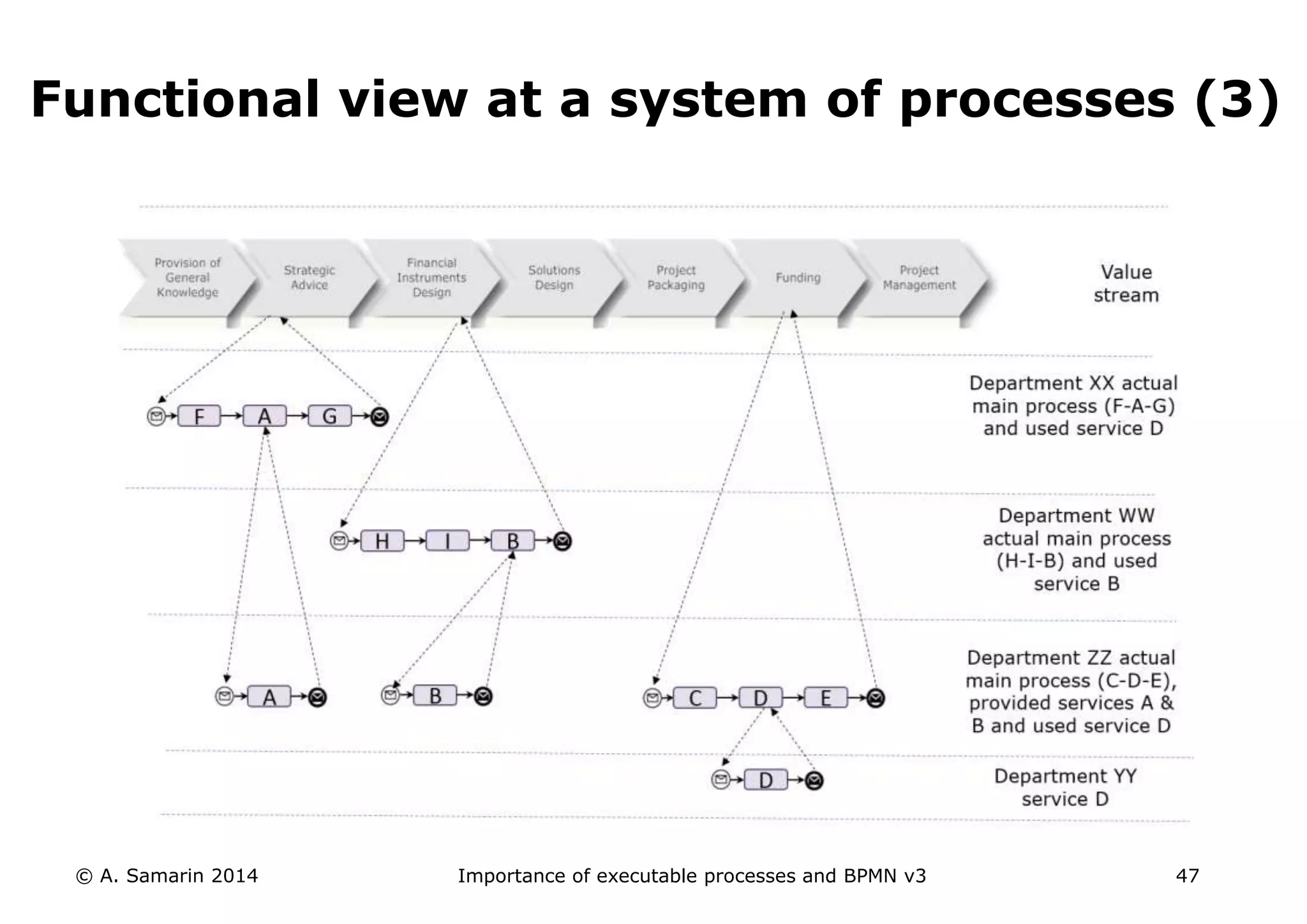 Importance of executable processes and BPMN | PPT