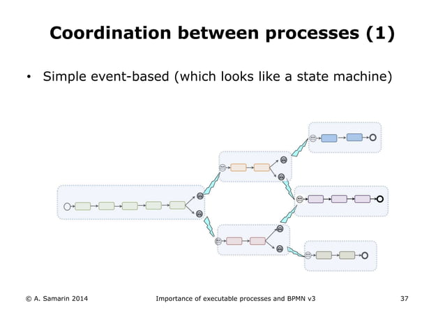 Importance of executable processes and BPMN | PPT