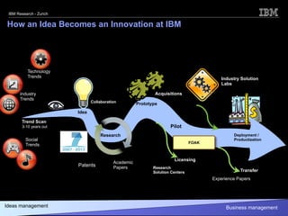 IBM Research - Zurich


How an Idea Becomes an Innovation at IBM




           Technology
           Trends                                                                          Industry Solution
                                                                                           Labs

       Industry                                               Acquisitions
       Trends
                                Collaboration
                                                      Prototype
                         Idea

        Trend Scan
        3-10 years out                                               Pilot
                                    Research                                                     Deployment /
          Social                                                                                 Productization
                                                                                FOAK
          Trends


                                                                       Licensing
                                           Academic
                         Patents           Papers            Research
                                                             Solution Centers                        Transfer
                                                                                       Experience Papers




Ideas management
  12                                                                                         Business © 2012 IBM Corporation
                                                                                                       management
 