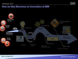IBM Research - Zurich


How an Idea Becomes an Innovation at IBM




           Technology
           Trends                                                                          Industry Solution
                                                                                           Labs

       Industry                                               Acquisitions
       Trends
                                Collaboration
                                                      Prototype
                         Idea

        Trend Scan
        3-10 years out                                               Pilot
                                    Research                                                     Deployment /
          Social                                                                                 Productization
                                                                                FOAK
          Trends


                                                                       Licensing
                                           Academic
                         Patents           Papers            Research
                                                             Solution Centers                        Transfer
                                                                                       Experience Papers




Ideas management
  12                                                                                         Business © 2012 IBM Corporation
                                                                                                       management
 