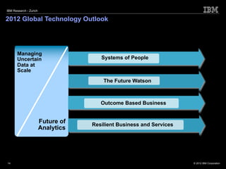 IBM Research - Zurich


2012 Global Technology Outlook




       Managing
       Uncertain                       Systems of People
       Data at
       Scale
                                        The Future Watson



                                       Outcome Based Business


                        Future of   Resilient Business and Services
                        Analytics




14                                                                    © 2012 IBM Corporation
 