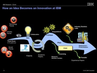 IBM Research - Zurich


How an Idea Becomes an Innovation at IBM




           Technology
           Trends                                                                          Industry Solution
                                                                                           Labs

       Industry                                               Acquisitions
       Trends
                                Collaboration
                                                      Prototype
                         Idea

        Trend Scan
        3-10 years out                                               Pilot
                                    Research                                                    Deployment /
          Social                                                                                Productization
                                                                                FOAK
          Trends


                                                                       Licensing
                                           Academic
                         Patents           Papers            Research
                                                             Solution Centers                      Transfer
                                                                                       Experience Papers




Ideas management
  15                                                                                                  © 2012 IBM Corporation
 