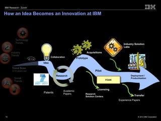 IBM Research - Zurich


How an Idea Becomes an Innovation at IBM




           Technology
           Trends                                                                          Industry Solution
                                                                                           Labs

       Industry                                               Acquisitions
       Trends
                                Collaboration
                                                      Prototype
                         Idea

        Trend Scan
        3-10 years out                                               Pilot
                                    Research                                                    Deployment /
          Social                                                                                Productization
                                                                                FOAK
          Trends


                                                                       Licensing
                                           Academic
                         Patents           Papers            Research
                                                             Solution Centers                      Transfer
                                                                                       Experience Papers




Ideas management
  15                                                                                                  © 2012 IBM Corporation
 