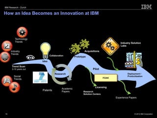 IBM Research - Zurich


How an Idea Becomes an Innovation at IBM




           Technology
           Trends                                                                          Industry Solution
                                                                                           Labs

       Industry                                               Acquisitions
       Trends
                                Collaboration
                                                      Prototype
                         Idea

        Trend Scan
        3-10 years out                                               Pilot
                                    Research                                                    Deployment /
          Social                                                                                Productization
                                                                                FOAK
          Trends


                                                                       Licensing
                                           Academic
                         Patents           Papers            Research
                                                             Solution Centers
                                                                                       Experience Papers




Ideas management
  19                                                                                                  © 2012 IBM Corporation
 