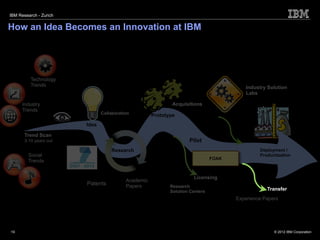 IBM Research - Zurich


How an Idea Becomes an Innovation at IBM




           Technology
           Trends                                                                          Industry Solution
                                                                                           Labs

       Industry                                               Acquisitions
       Trends
                                Collaboration
                                                      Prototype
                         Idea

        Trend Scan
        3-10 years out                                               Pilot
                                    Research                                                    Deployment /
          Social                                                                                Productization
                                                                                FOAK
          Trends


                                                                       Licensing
                                           Academic
                         Patents           Papers            Research
                                                             Solution Centers
                                                                                                   Transfer
                                                                                       Experience Papers




Ideas management
  19                                                                                                  © 2012 IBM Corporation
 