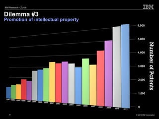 IBM Research - Zurich


Dilemma #3
Promotion of intellectual property
                                                                                                                         6,000



                                                                                                                         5,000




                                                                                                                                      Number of Patents
                                                                                                                         4,000



                                                                                                                          3,000



                                                                                                                          2,000



                                                                                                                          1,000

 1993 1994 1995
                1996 1997 1998
                               1999 2000   2001   2002   2003   2004   2005   2006   2007   2008   2009   2010
                                                                                                                          0
                                                                                                                 2011


    26
    13                                                                                                                  © 2012 IBM Corporation
 