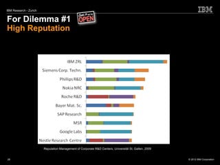 IBM Research - Zurich


For Dilemma #1
High Reputation
                   Phase 2: Reputation Ranking
Reputation
Management
of Corporate
R&D Centers




                        Reputation Management of Corporate R&D Centers, Universität St. Gallen, 2009


28                                                                                                     © 2012 IBM Corporation
 