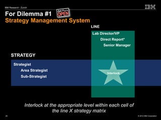 IBM Research - Zurich


For Dilemma #1
Strategy Management System
                                                                   LINE
                                                                    Lab Director/VP
                                                                          Direct Report*
                                                                            Senior Manager

     STRATEGY
        Strategist
               Area Strategist
                                                                               Interlock
               Sub-Strategist




                  Interlock at the appropriate level within each cell of
                        Interlock at the appropriate level within each cell of the line X strategy matrix
                                     the line X strategy matrix
29                                                                                                    © 2012 IBM Corporation
 