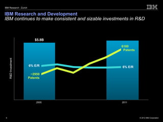 IBM Research - Zurich


IBM Research and Development
IBM continues to make consistent and sizable investments in R&D



                            $5.8B
                                                    6180
                                                     Patents
     R&D Investment




                        6% E/R                       6% E/R

                         ~2950
                        Patents




                            2005                    2011




 6                                                             © 2012 IBM Corporation
 