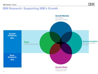 IBM Research - Zurich


IBM Research: Supporting IBM’s Growth

                                                 Growth Markets
                                                 22% of IBM’s
                                                 geographic revenue




        Growth
       Initiatives
          60%

                        Cloud                                         Business Analytics
                                                                      16% revenue increase
                        3.8 times 2010 revenue                        from 2010




         Base
       Research
         40%


                                                 Smarter Planet
                                                 Nearly 50% revenue
                                                 increase from 2010
 7
 
