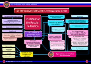 П РА В И Т Е Л Ь С Т
                  МУ                          ВУ
             НО



     ОН




                                                   И
                                                   ИН
        ТР




                                                   ФОР
ПО ЭЛЕК
                                                                 The E-Government of the Russian Federation

                                                       МАЦИОНН
ЕНТР




                                                   ОМ
    ЙЦ




                                                   У
         Ы


                                              ОБ
             ТН                        ЩЕ
                  СТВУ ЭКСПЕР




                                                                          Scheme for implementation e-Government in Russia

         Inter-agency task force of Council                                                                                                       Government commission regarding                                                        Sub-Committee
                                                                                                                                                      the regional development


            Presidential Council of
                                                                                         President of                                                                                                              Government commission for implementation of
                                                                                                                                                                                                                  information and communications technologies in

                                                                                         the Russian
       development Information society
          in the Russian Federation                                                                                                     Council of the regional                                                    governance and Cumpulsory medical insurance

                                                                                                                                           informatization
                       Modernization commission                                           Federation                                                                                                                         Government commission of carrying
                                                                                                                                                                                                                                  out administrative reform

                                                                                                                                                                    Unified operator of the e-Government
                                                                                                                                                                             JSC «Rostelecom»
                                                         State Council                                                                                                                                                  Vice prime minister –
                                                                                             The Chairman of                                                                                                         Government Chief of Staff of
      Kremlin Chief of Staff of the Russian                                                 government of the                                                                                                          the Russian Federation
                  Federation                                                                Russian Federation                          Ministry of Telecom and                                                               RF Government Office
                                                                                                                                        Mass Communications in                                                                 Department of the IT technologies and
 Presidential Administration of                                                                                                          the Russian Federation                                                                 communication in the Government
    the Russian Federation                                                                                                                                                                                                           of the Russian Federation
                                                                                                 Economic                                                 Department of the e-Government
                                                                                          Development Ministry of                                                                                                           Department of state administration, regional
                                                                                                                                                                                                                             development and local government in the
                                                                                           the Russian Federation                                                                                                             Government of the Russian Federation
                                                                                                                                                            Department of formation and
                                                                                               Department of the government                            development of the information society
              Regulatory legal act                                                                 control in economy
                                                                                                                                                                          Department of the project                                   JSC «All-in-one card»
                          Methodological                                                                                                                                       management                                                (All-in-one card)
                            materials
                                                                                                                                                  П РА В И Т Е Л Ь С Т
                                                                                                                                             МУ

                                                                                  Constituent entity
                                                                                                                                                                         ВУ
                                                                                                                                        НО
                               Commission
                                                                                                                                   ОН




                                                                                                                                                                              И
                                                                                                                                                                              ИН
                                                                                                                                ТР




                                                                                                                                                                                            Expert center of e-Government and
                                                                                                                                                                              ФОР
                                                                                                                              ПО ЭЛЕК




                                                                                   of the Russian
                                                                                                                                                                                  МАЦИОНН




                                                                                                                                                                                                    Information society
                                                                                                                              ЕНТР




Infrastructure and off-the shelf                                                     Federation
                                                                                                                                                                              ОМ
                                                                                                                                  ЙЦ




                                                                                                                                                                              У
                                                                                                                                        Ы




                                                                                                                                                                         ОБ
                                                                                                                                        ТН
            solution
                                                                                                                                                                  ЩЕ
                                                                                                                                             СТВУ ЭКСПЕР




8                  Author – Sergey Yurkevich Chief of the Expert center of e-Government and Information society                                                                                                                                                        9
 