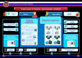 П РА В И Т Е Л Ь С Т
                  МУ                          ВУ
             НО



     ОН




                                                   И
                                                   ИН
        ТР




                                                   ФОР
ПО ЭЛЕК
                                                                 The E-Government of the Russian Federation

                                                       МАЦИОНН
ЕНТР




                                                   ОМ
    ЙЦ




                                                   У
         Ы


                                              ОБ
             ТН                        ЩЕ
                  СТВУ ЭКСПЕР




                                                                                     Compliance of federal and regional segment

                                                                    All-in-one                                                                                     Digimatic
                                                                       card                 Citizens                                        Legal entities         signature




                                                                                                  Federal                         Regional segment
                                                                                                 segment                                                                 Personal
                                                                                                                                                                        computers
             The centers of telephone
                     service                                                                     Federal                                                                  Mobile
                                                                                                 Portal of government services                                            devices

                       The centers of public                                           Federal and Consolidated Register
                             access                                                                of government services                                              Multifunctional
                                                                                                                                                                           center
                                                                                                Field of the interdepart-
                                                                                                mental interaction

                                                                                                         Information-
                                                                                                                                                              Information system of
                                         Departmental IS                                             payment gateway
                                                                                                                                                               the state government
                  (Federal authority and                                                                                                                     authority of constituents
             territorial form of government)                                                      Consistent system of identity
                                                                                                                                                             and Compulsory medical
                                                                                                  check and identification
                                                                                                                                                                     insurance

                                                                                       Consistent system of normative-
                                                                                                  reference information




                                                         Federal                                                                          Affiliated         Regional and municipal
                                                       departments                 Center               JSC «Rostelecom»                  societies               departments



16                 Author – Sergey Yurkevich Chief of the Expert center of e-Government and Information society                                                                          17
 