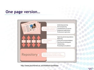 One page version…




       http://www.jiscinfonet.ac.uk/infokits/e-portfolios
 