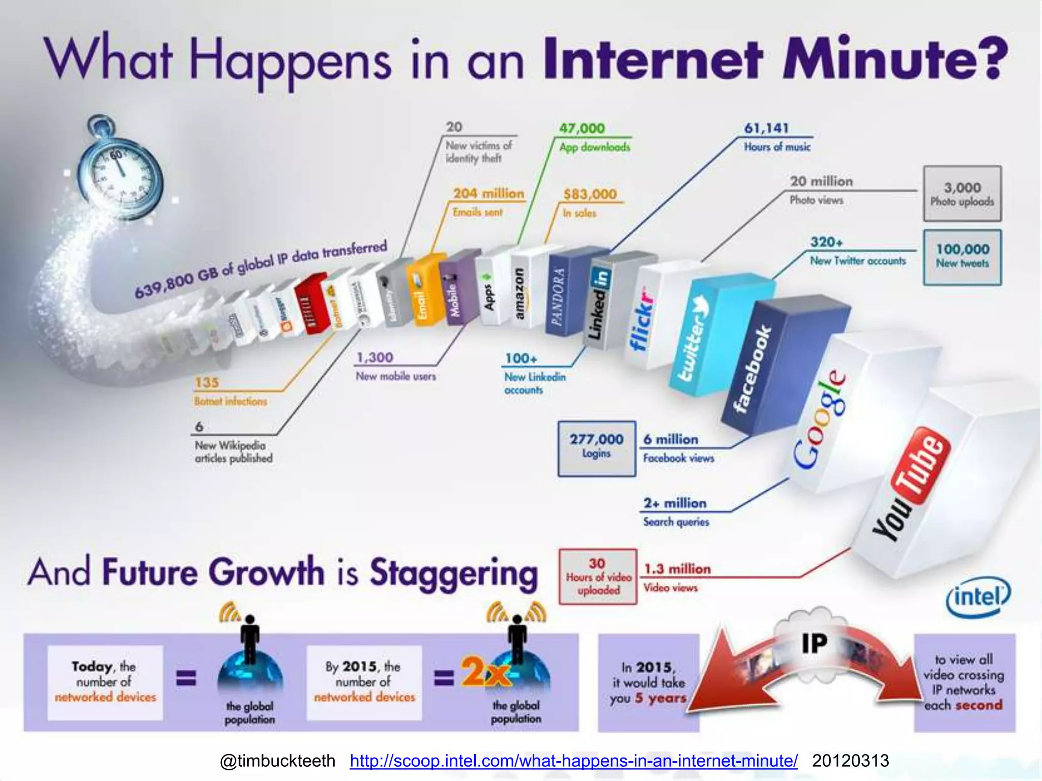 @timbuckteeth http://scoop.intel.com/what-happens-in-an-internet-minute/ 20120313
 