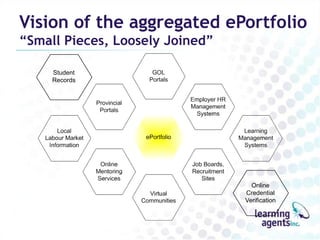 Vision of the aggregated ePortfolio
“Small Pieces, Loosely Joined”

     Student
     Records




                                   Online
                                 Credential
                                 Verification
 