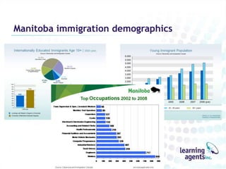Manitoba immigration demographics
 