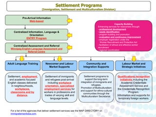Settlement Programs
                              (Immigration, Settlement and Multiculturalism Division)


            Pre-Arrival Information
                 Web-based
                                                                                                       Capacity Building
                                                                                  Enhancing services for newcomers through:
                                                                                  - professional development
     Centralized Information, Language &                                          - needs identification
                  Orientation                                                     - program building and promotion
                                                                                  - evaluation and continuous improvement
               ENTRY Program
                                                                                  - employer registration under the
                                                                                     Worker Recruitment and Protection Act
    Centralized Assessment and Referral                                           - facilitation of ethical and effective worker
                                                                                  recruitment
  Winnipeg English Language Assessment and
                                                                                  - regional coordination
                Referral Centre




Adult Language Training           Newcomer and Labour                  Community and                       Labour Market and
                                    Market Supports                 Integration Supports                   Strategic Initiatives


Settlement, employment,          Settlement of immigrants             Settlement programs to          Qualifications recognition
 and academic focused            and refugees post-arrival             support the long-term             initiatives including the
English classes delivered          including workplace            integration of immigrants and           Academic Credentials
  in neighbourhoods,             orientation, specialized                    refugees.                  Assessment Service and
                                                                  Promotion of Multiculturalism
      workplaces,               employment services for                                               the Credentials Recognition
                                                                  and support for ethno-cultural
  classrooms and by             workers in professions and                                                       Program.
                                                                     communities through the
        distance.               trades of varying skill and        Multiculturalism Secretariat.      Information and supports for
                                      language levels.                                                 temporary foreign workers.



  For a list of the agencies that deliver settlement services see the MAP DIRECTORY on
  immigratemanitoba.com.
 