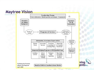 Maytree Vision




      Fulfilling the Promise
      Alboim and Maytree
      April 2002
 