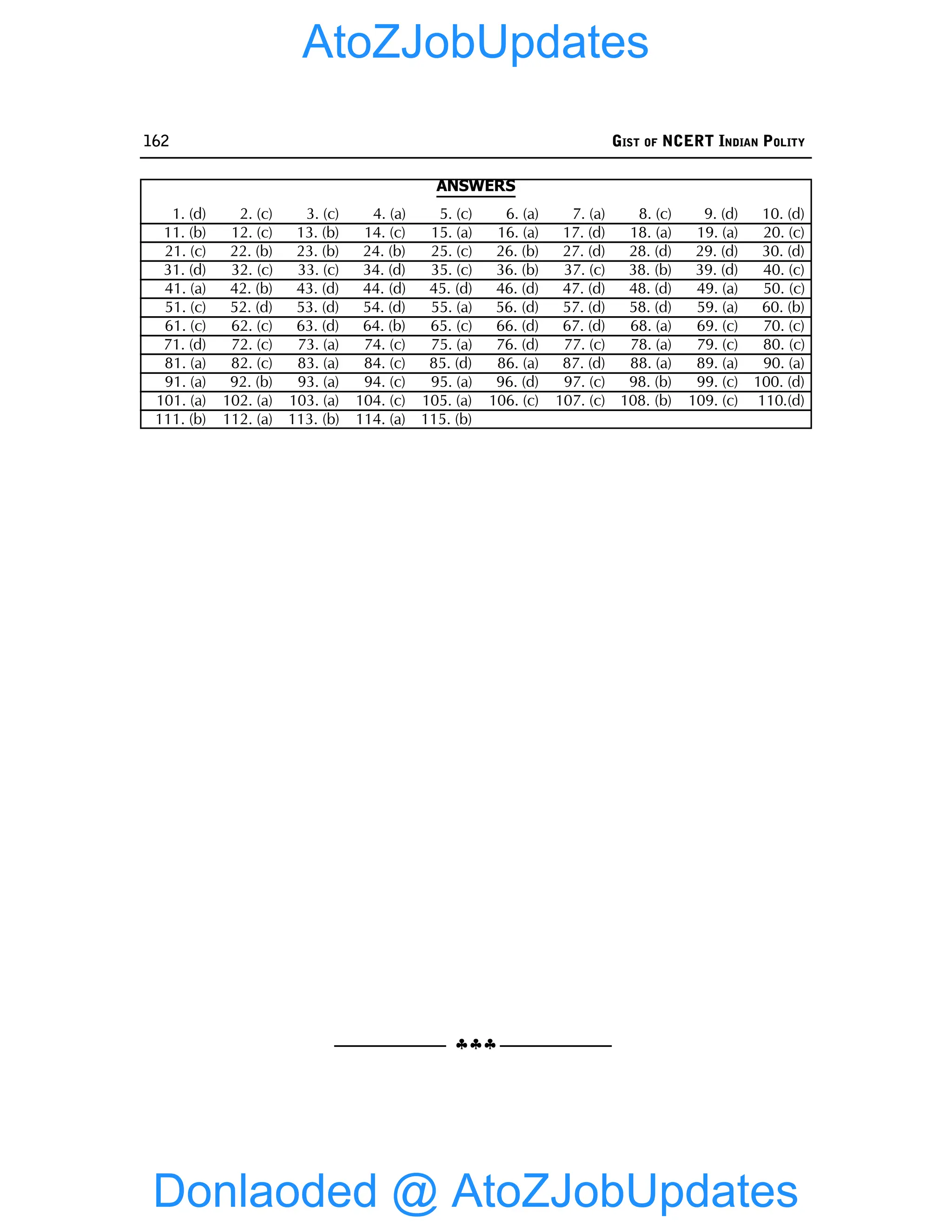 162 GIST OF NCERT INDIAN POLITY
§§§
ANSWERS
1. (d) 2. (c) 3. (c) 4. (a) 5. (c) 6. (a) 7. (a) 8. (c) 9. (d) 10. (d)
11. (b) 12. (c) 13. (b) 14. (c) 15. (a) 16. (a) 17. (d) 18. (a) 19. (a) 20. (c)
21. (c) 22. (b) 23. (b) 24. (b) 25. (c) 26. (b) 27. (d) 28. (d) 29. (d) 30. (d)
31. (d) 32. (c) 33. (c) 34. (d) 35. (c) 36. (b) 37. (c) 38. (b) 39. (d) 40. (c)
41. (a) 42. (b) 43. (d) 44. (d) 45. (d) 46. (d) 47. (d) 48. (d) 49. (a) 50. (c)
51. (c) 52. (d) 53. (d) 54. (d) 55. (a) 56. (d) 57. (d) 58. (d) 59. (a) 60. (b)
61. (c) 62. (c) 63. (d) 64. (b) 65. (c) 66. (d) 67. (d) 68. (a) 69. (c) 70. (c)
71. (d) 72. (c) 73. (a) 74. (c) 75. (a) 76. (d) 77. (c) 78. (a) 79. (c) 80. (c)
81. (a) 82. (c) 83. (a) 84. (c) 85. (d) 86. (a) 87. (d) 88. (a) 89. (a) 90. (a)
91. (a) 92. (b) 93. (a) 94. (c) 95. (a) 96. (d) 97. (c) 98. (b) 99. (c) 100. (d)
101. (a) 102. (a) 103. (a) 104. (c) 105. (a) 106. (c) 107. (c) 108. (b) 109. (c) 110.(d)
111. (b) 112. (a) 113. (b) 114. (a) 115. (b)
Donlaoded @ AtoZJobUpdates
AtoZJobUpdates
 