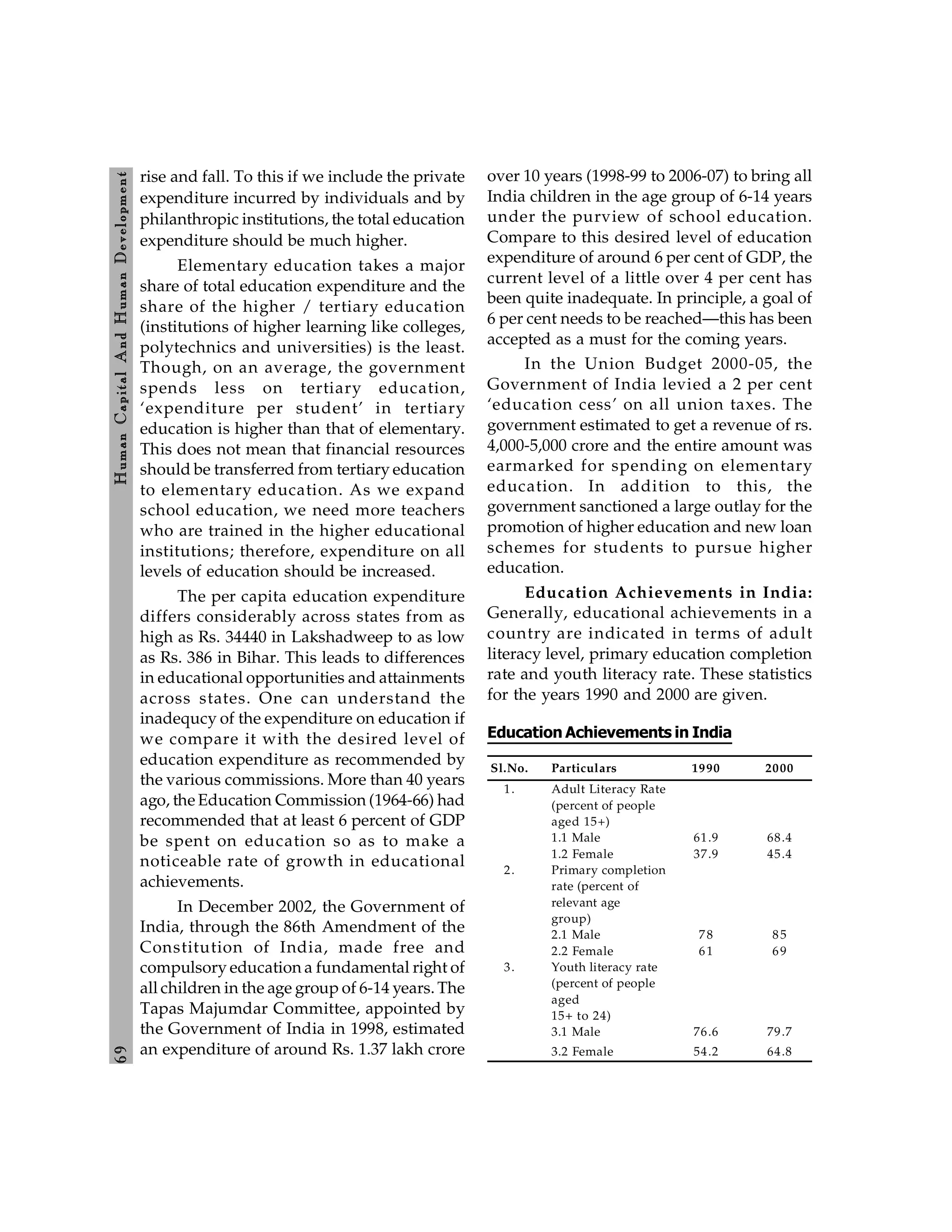 6
9
H
um
an
Capital
And
H
um
an
Developm
ent
rise and fall. To this if we include the private
expenditure incurred by individuals and by
philanthropic institutions, the total education
expenditure should be much higher.
Elementary education takes a major
share of total education expenditure and the
share of the higher / tertiary education
(institutions of higher learning like colleges,
polytechnics and universities) is the least.
Though, on an average, the government
spends less on tertiary education,
‘expenditure per student’ in tertiary
education is higher than that of elementary.
This does not mean that financial resources
should be transferred from tertiary education
to elementary education. As we expand
school education, we need more teachers
who are trained in the higher educational
institutions; therefore, expenditure on all
levels of education should be increased.
The per capita education expenditure
differs considerably across states from as
high as Rs. 34440 in Lakshadweep to as low
as Rs. 386 in Bihar. This leads to differences
in educational opportunities and attainments
across states. One can understand the
inadequcy of the expenditure on education if
we compare it with the desired level of
education expenditure as recommended by
the various commissions. More than 40 years
ago, the Education Commission (1964-66) had
recommended that at least 6 percent of GDP
be spent on education so as to make a
noticeable rate of growth in educational
achievements.
In December 2002, the Government of
India, through the 86th Amendment of the
Constitution of India, made free and
compulsory education a fundamental right of
all children in the age group of 6-14 years. The
Tapas Majumdar Committee, appointed by
the Government of India in 1998, estimated
an expenditure of around Rs. 1.37 lakh crore
over 10 years (1998-99 to 2006-07) to bring all
India children in the age group of 6-14 years
under the purview of school education.
Compare to this desired level of education
expenditure of around 6 per cent of GDP, the
current level of a little over 4 per cent has
been quite inadequate. In principle, a goal of
6 per cent needs to be reached—this has been
accepted as a must for the coming years.
In the Union Budget 2000-05, the
Government of India levied a 2 per cent
‘education cess’ on all union taxes. The
government estimated to get a revenue of rs.
4,000-5,000 crore and the entire amount was
earmarked for spending on elementary
education. In addition to this, the
government sanctioned a large outlay for the
promotion of higher education and new loan
schemes for students to pursue higher
education.
Education Achievements in India:
Generally, educational achievements in a
country are indicated in terms of adult
literacy level, primary education completion
rate and youth literacy rate. These statistics
for the years 1990 and 2000 are given.
Education Achievements in India
Sl.No. Particulars 1990 2000
1. Adult Literacy Rate
(percent of people
aged 15+)
1.1 Male 61.9 68.4
1.2 Female 37.9 45.4
2. Primary completion
rate (percent of
relevant age
group)
2.1 Male 78 85
2.2 Female 61 69
3. Youth literacy rate
(percent of people
aged
15+ to 24)
3.1 Male 76.6 79.7
3.2 Female 54.2 64.8
 