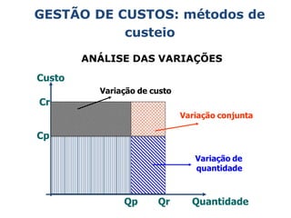 GESTÃO DE CUSTOS: métodos de
custeio
Qp Qr Quantidade
ANÁLISE DAS VARIAÇÕES
Custo
Variação de custo
Cr
Variação conjunta
Cp
Variação de
quantidade
 