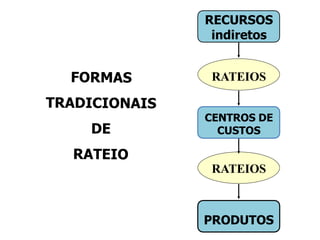 RECURSOS
indiretos
RATEIOS
CENTROS DE
CUSTOS
RATEIOS
PRODUTOS
 