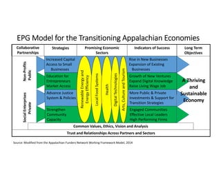 EPG Model for the Transitioning Appalachian Economies 
Collaborative 
Partnerships
Strategies Promising Economic 
Sectors 
Indicators of Success Long Term 
Objectives
Trust and Relationships Across Partners and Sectors
Common Values, Ethics, Vision and Analysis
Increased Capital  Rise in New Businesses
Access to Small  Expansion of Existing 
Businesses Businesses
Education for Growth of New Ventures
Entrepreneurs Expand Digital Knowledge
Market Access Raise Living Wage Job
Increase in Youth ProgramsAdvance Justice More Public & Private 
System & Policies Investments & Support for 
Transition Strategies
Strengthen  Engaged Communities
Community Effective Local Leaders
Capacity High Performing Firms 
A Thriving 
and 
Sustainable 
Economy 
Social Enterprises            Non‐Profits       
Private             Public 
Renewable Energy and 
Energy Efficiency 
Local Food Systems 
Health 
Digital Technologies
Arts, Culture and Tourism 
Source: Modified from the Appalachian Funders Network Working Framework Model, 2014  
 
