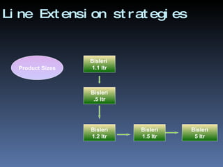 Line Extension strategies Product Sizes Bisleri  1.1 ltr Bisleri 5 ltr Bisleri 1.5 ltr Bisleri 1.2 ltr Bisleri .5 ltr 