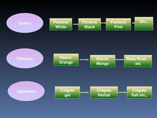 Colour Etc., Pantene Pink Pantene Black Pantene White Flavours Ingredient Rasna  Orange Rasna  Mango Rasa Rose ,  etc Colgate gel Colgate Herbal Colgate Salt etc., 