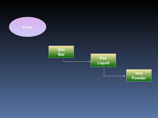 Form Vim  Liquid Vim Powder Vim Bar 