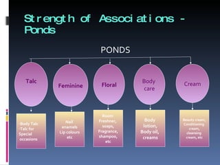 Strength of Associations - Ponds PONDS Talc Feminine Floral Body  care Cream Body Talc Talc for  Special occasions Nail  enamels Lip colours etc Room  Freshner,  soaps, Fragrance, shampoo,  etc Body  lotion, Body oil,  creams Beauty cream, Conditioning  cream, cleansing  cream, etc 