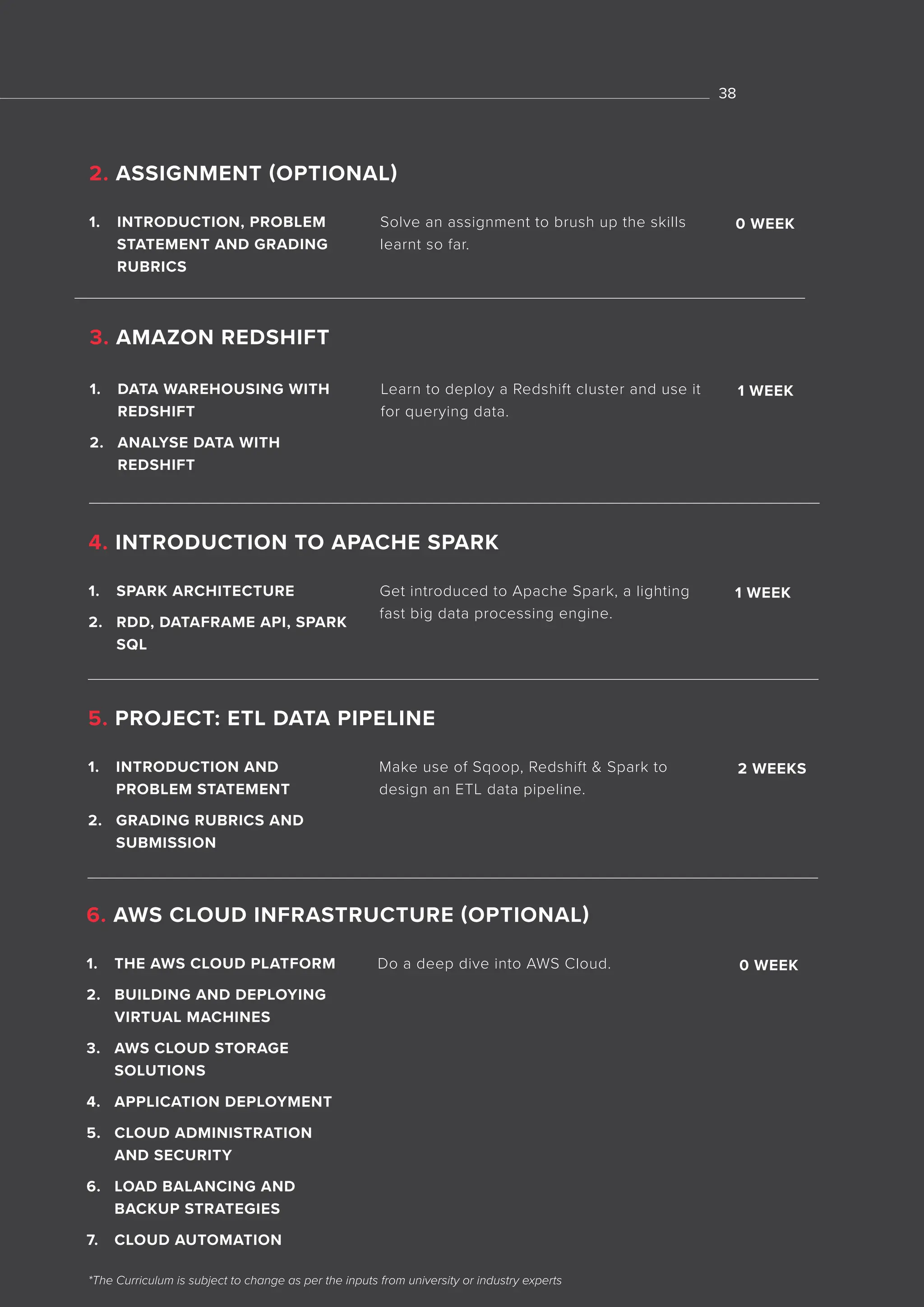 *The Curriculum is subject to change as per the inputs from university or industry experts
1. INTRODUCTION, PROBLEM
STATEMENT AND GRADING
RUBRICS
Solve an assignment to brush up the skills
learnt so far.
0 WEEK
2. ASSIGNMENT (OPTIONAL)
38
1. DATA WAREHOUSING WITH
REDSHIFT
2. ANALYSE DATA WITH
REDSHIFT
Learn to deploy a Redshift cluster and use it
for querying data.
1 WEEK
3. AMAZON REDSHIFT
1. SPARK ARCHITECTURE
2. RDD, DATAFRAME API, SPARK
SQL
Get introduced to Apache Spark, a lighting
fast big data processing engine.
1 WEEK
4. INTRODUCTION TO APACHE SPARK
1. INTRODUCTION AND
PROBLEM STATEMENT
2. GRADING RUBRICS AND
SUBMISSION
Make use of Sqoop, Redshift & Spark to
design an ETL data pipeline.
2 WEEKS
5. PROJECT: ETL DATA PIPELINE
1. THE AWS CLOUD PLATFORM
2. BUILDING AND DEPLOYING
VIRTUAL MACHINES
3. AWS CLOUD STORAGE
SOLUTIONS
4. APPLICATION DEPLOYMENT
5. CLOUD ADMINISTRATION
AND SECURITY
6. LOAD BALANCING AND
BACKUP STRATEGIES
7. CLOUD AUTOMATION
Do a deep dive into AWS Cloud. 0 WEEK
6. AWS CLOUD INFRASTRUCTURE (OPTIONAL)
 