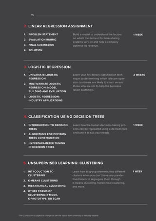01
*The Curriculum is subject to change as per the inputs from university or industry experts
1. PROBLEM STATEMENT
2. EVALUATION RUBRIC
3. FINAL SUBMISSION
4. SOLUTION
Build a model to understand the factors
on which the demand for bike-sharing
systems vary on and help a company
optimise its revenue.
3. LOGISTIC REGRESSION
1. UNIVARIATE LOGISTIC
REGRESSION
2. MULTIVARIATE LOGISTIC
REGRESSION: MODEL
BUILDING AND EVALUATION
3. LOGISTIC REGRESSION:
INDUSTRY APPLICATIONS
Learn your first binary classification tech-
nique by determining which telecom oper-
ator customers are likely to churn versus
those who are not to help the business
retain customers.
4. CLASSIFICATION USING DECISION TREES
5. UNSUPERVISED LEARNING: CLUSTERING
1. INTRODUCTION TO DECISION
TREES
2. ALGORITHMS FOR DECISION
TREES CONSTRUCTION
3. HYPERPARAMETER TUNING
IN DECISION TREES
1. INTRODUCTION TO
CLUSTERING
2. K-MEANS CLUSTERING
3. HIERARCHICAL CLUSTERING
4. OTHER FORMS OF
CLUSTERING: K-MODE,
K-PROTOTYPE, DB SCAN
Learn how the human decision-making pro-
cess can be replicated using a decision tree
and tune it to suit your needs.
Learn how to group elements into different
clusters when you don’t have any pre-de-
fined labels to segregate them through
K-means clustering, hierarchical clustering,
and more.
1 WEEK
1 WEEK
1 WEEK
2 WEEKS
2. LINEAR REGRESSION ASSIGNMENT
15
 