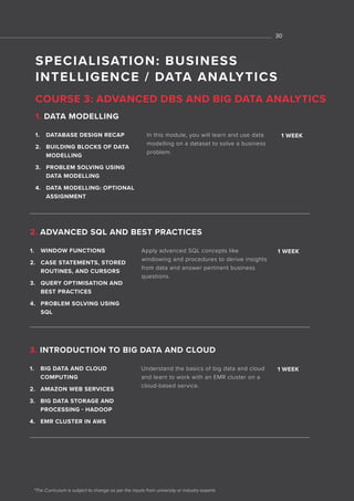 *The Curriculum is subject to change as per the inputs from university or industry experts
1. WINDOW FUNCTIONS
2. CASE STATEMENTS, STORED
ROUTINES, AND CURSORS
3. QUERY OPTIMISATION AND
BEST PRACTICES
4. PROBLEM SOLVING USING
SQL
Apply advanced SQL concepts like
windowing and procedures to derive insights
from data and answer pertinent business
questions.
1 WEEK
2. ADVANCED SQL AND BEST PRACTICES
30
SPECIALISATION: BUSINESS
INTELLIGENCE / DATA ANALYTICS
COURSE 3: ADVANCED DBS AND BIG DATA ANALYTICS
1. DATABASE DESIGN RECAP
2. BUILDING BLOCKS OF DATA
MODELLING
3. PROBLEM SOLVING USING
DATA MODELLING
4. DATA MODELLING: OPTIONAL
ASSIGNMENT
In this module, you will learn and use data
modelling on a dataset to solve a business
problem.
1 WEEK
1. DATA MODELLING
1. BIG DATA AND CLOUD
COMPUTING
2. AMAZON WEB SERVICES
3. BIG DATA STORAGE AND
PROCESSING - HADOOP
4. EMR CLUSTER IN AWS
Understand the basics of big data and cloud
and learn to work with an EMR cluster on a
cloud-based service.
1 WEEK
3. INTRODUCTION TO BIG DATA AND CLOUD
 