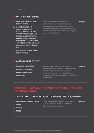 01
*The Curriculum is subject to change as per the inputs from university or industry experts
33
1. IN-BUILT DATA STRUCTURES
2. STACK
3. QUEUE
4. TREES
Learn user-defined data structures -Stack,
Queue, and Trees in Python that help in
advanced data manipulation.
1 WEEK
1. DATA STRUCTURES - SETS, DICTIONARIES, STACKS, QUEUES
COURSE 5: ADVANCED PROBLEM SOLVING AND
PROGRAMMING
1. INTRODUCTION TO DATA
STORYTELLING
2. COMPONENTS OF A
GOOD STORY WITH
DATA - UNDERSTANDING
YOUR STAKEHOLDER AND
STAKEHOLDER EMPATHY,
LEVELS OF DETAILS FOR
DIFFERENT STAKEHOLDERS
- CXO/LEADERSHIP VS TEAM
PRESENTATIONS, VISUALS,
ETC.
3. GOLDEN RULES FOR DATA
STORYTELLING
1. PROBLEM STATEMENT
2. EVALUATION RUBRIC
3. FINAL SUBMISSION
4. SOLUTION
Learn how to effectively strategise,
communicate, and fine-grain your data
analysis projects and understand how to
optimally present your findings to technical
and non-technical stakeholders and upgrade
your storytelling skills.
Use your newly learnt UI tools skills to
analyse an AirBnB dataset to make important
business decisions. But the analysis is
just a small part; can you also effectively
present it using Data Storytelling to the right
stakeholders?
1 WEEK
1 WEEK
5. DATA STORYTELLING
6. AIRBNB CASE STUDY
 