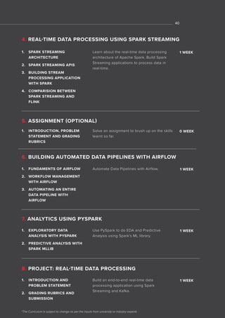 *The Curriculum is subject to change as per the inputs from university or industry experts
40
1. SPARK STREAMING
ARCHITECTURE
2. SPARK STREAMING APIS
3. BUILDING STREAM
PROCESSING APPLICATION
WITH SPARK
4. COMPARISION BETWEEN
SPARK STREAMING AND
FLINK
1. INTRODUCTION, PROBLEM
STATEMENT AND GRADING
RUBRICS
Learn about the real-time data processing
architecture of Apache Spark. Build Spark
Streaming applications to process data in
real-time.
Solve an assignment to brush up on the skills
learnt so far.
1 WEEK
0 WEEK
4. REAL-TIME DATA PROCESSING USING SPARK STREAMING
5. ASSIGNMENT (OPTIONAL)
1. FUNDAMENTS OF AIRFLOW
2. WORKFLOW MANAGEMENT
WITH AIRFLOW
3. AUTOMATING AN ENTIRE
DATA PIPELINE WITH
AIRFLOW
Automate Data Pipelines with Airflow. 1 WEEK
6. BUILDING AUTOMATED DATA PIPELINES WITH AIRFLOW
1. EXPLORATORY DATA
ANALYSIS WITH PYSPARK
2. PREDICTIVE ANALYSIS WITH
SPARK MLLIB
1. INTRODUCTION AND
PROBLEM STATEMENT
2. GRADING RUBRICS AND
SUBMISSION
Use PySpark to do EDA and Predictive
Analysis using Spark’s ML library.
Build an end-to-end real-time data
processing application using Spark
Streaming and Kafka.
1 WEEK
1 WEEK
7. ANALYTICS USING PYSPARK
8. PROJECT: REAL-TIME DATA PROCESSING
 